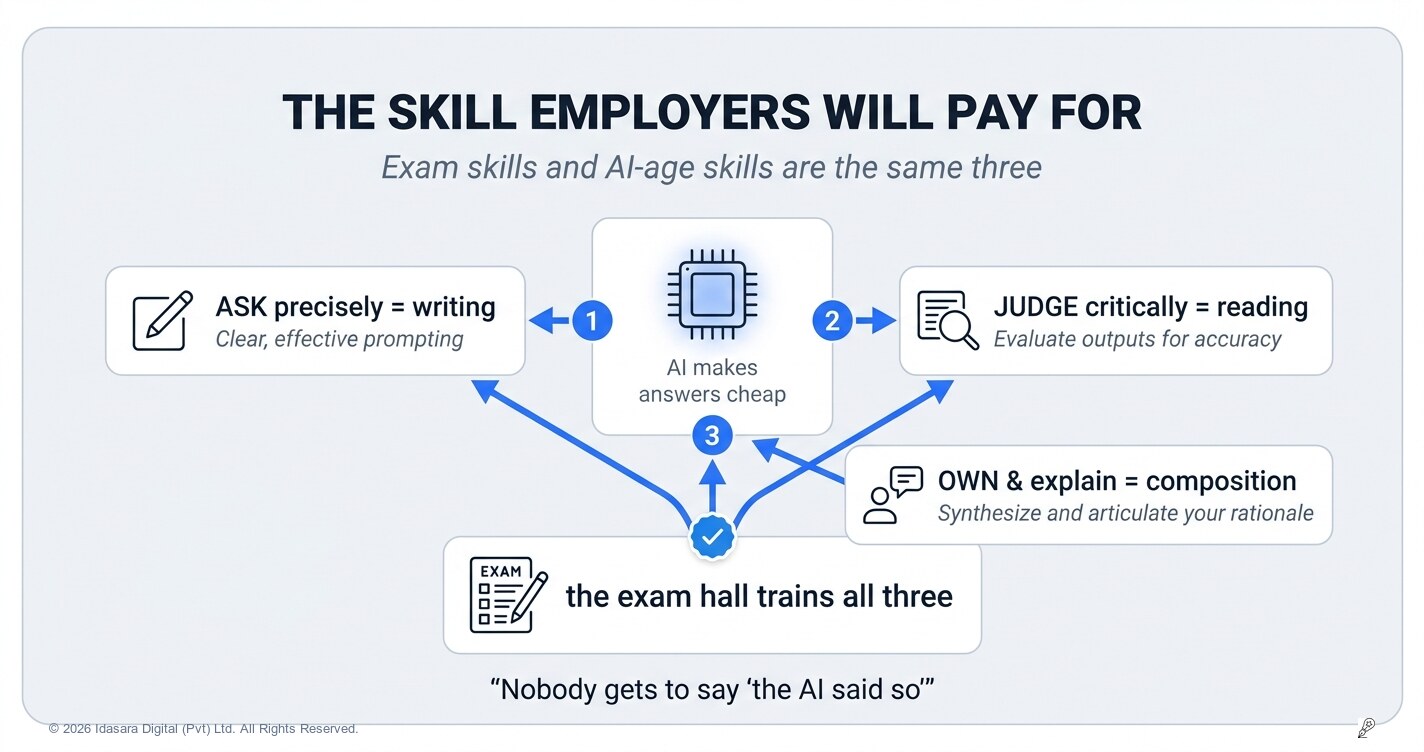 The Skill Employers Will Pay For Is the One You're Practising Tonight