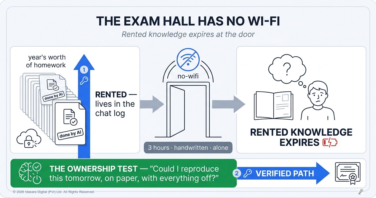 The Exam Hall Has No Wi-Fi: Why Rented Knowledge Fails on Paper