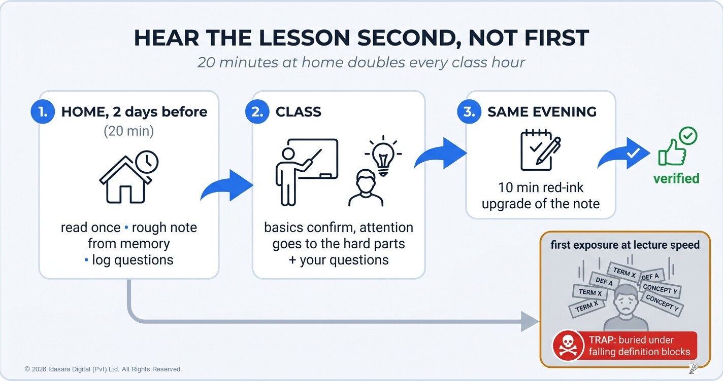 Flipped Learning: Hear the Lesson Second, Not First