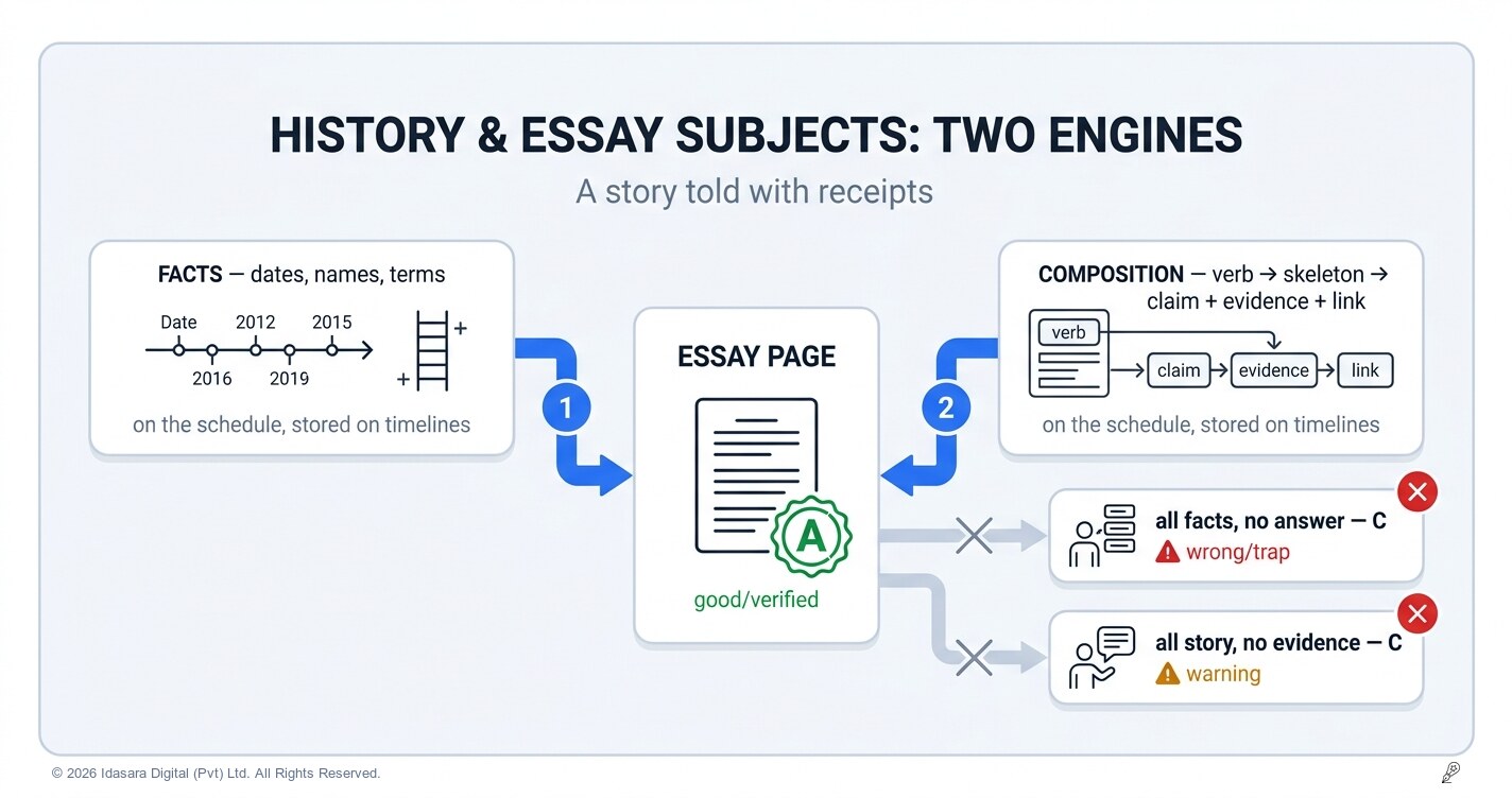 How to Study History, Civics, and Every Essay Subject: Two Engines, Not One
