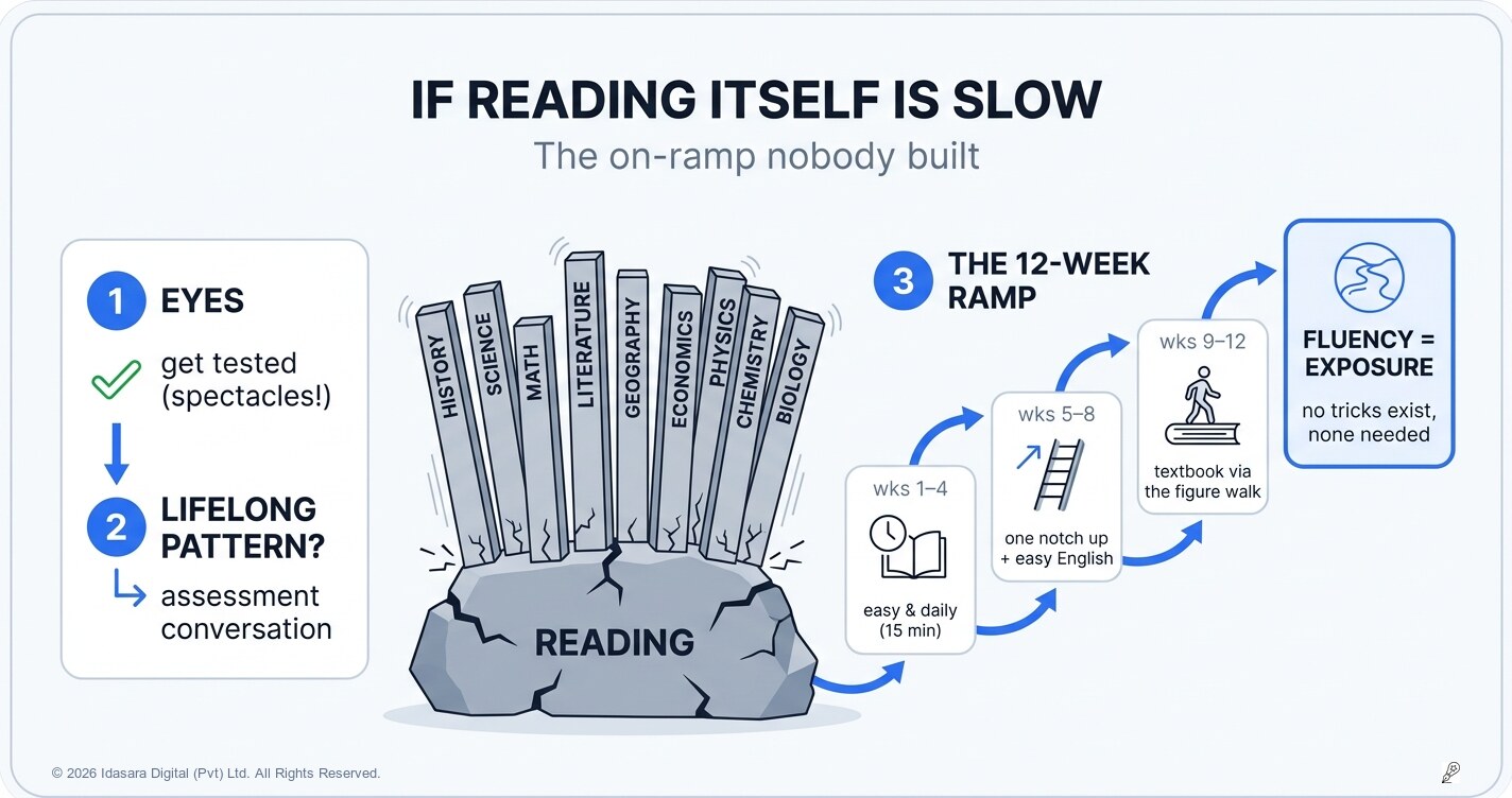If Reading Itself Is Slow: The On-Ramp Nobody Built