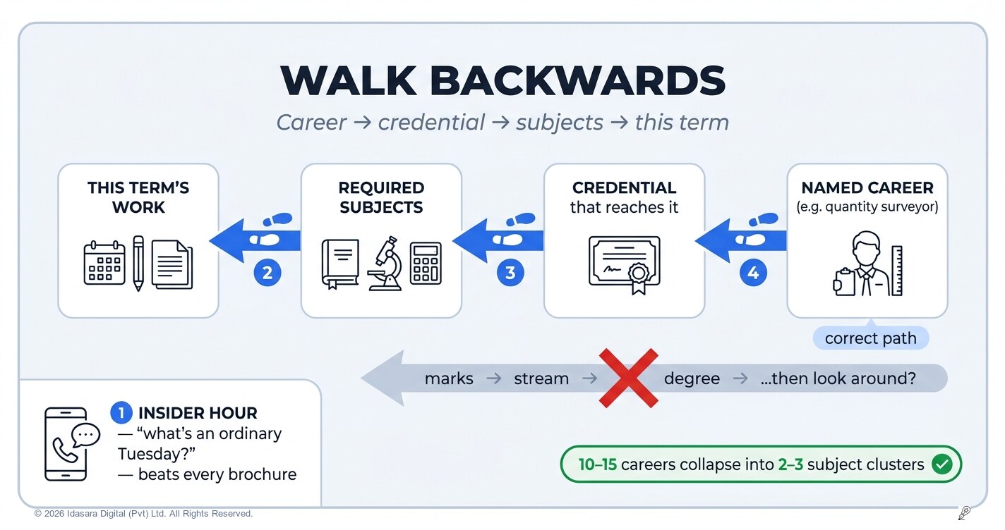 Pick the Career, Then Walk Backwards