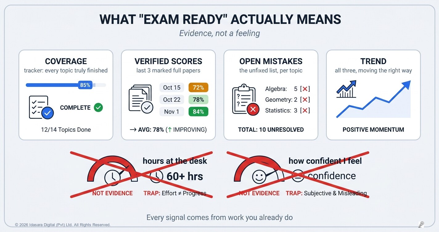 "Am I Ready?" — What Exam Readiness Actually Means, and How to Measure Yours
