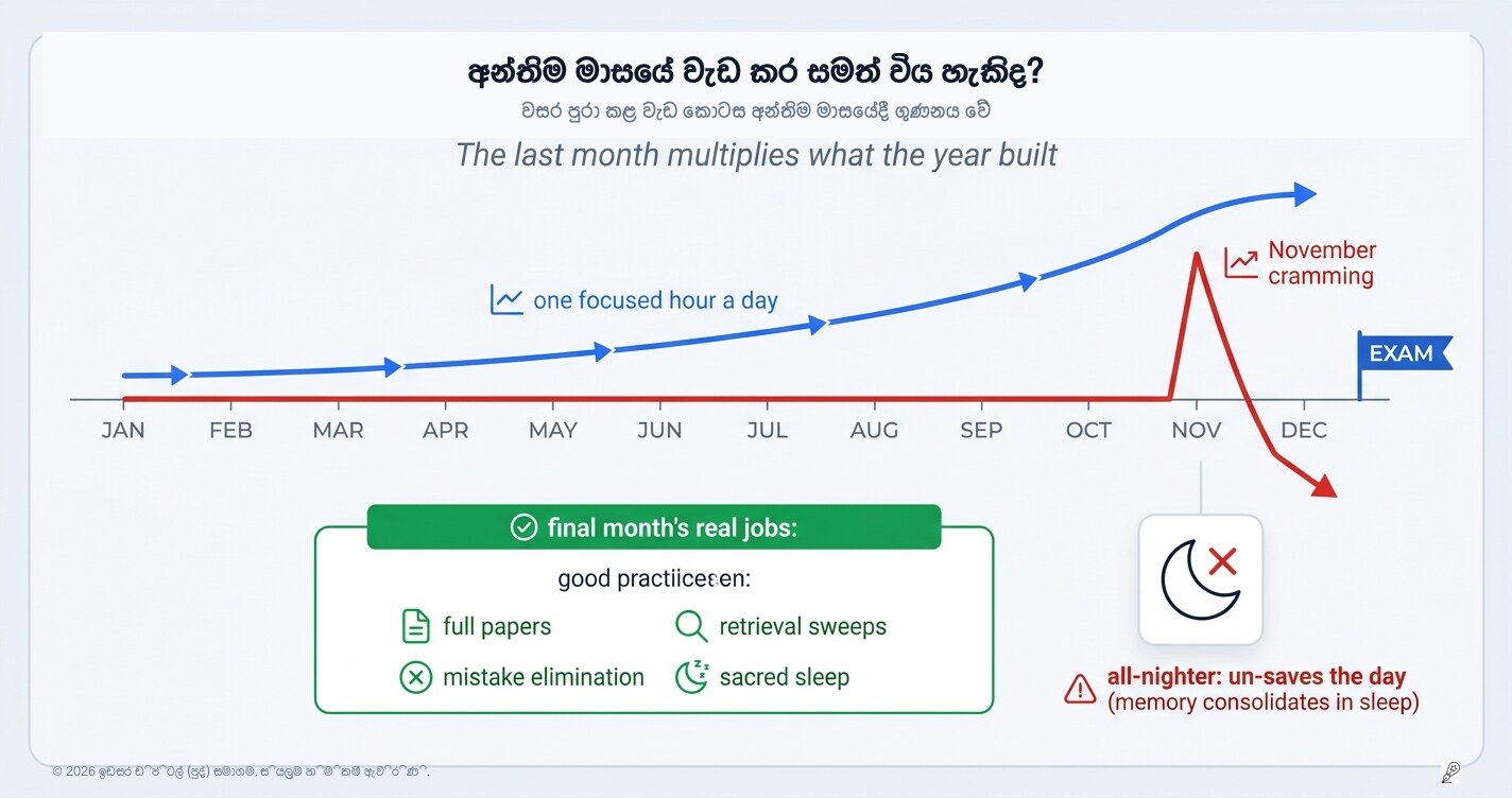 අන්තිම මාසයේ පාඩම් කර අවුරුද්දක අඩුව පිරවිය හැකිද?