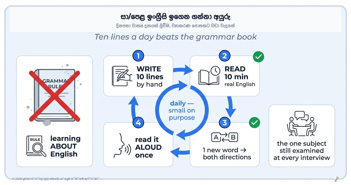 සාමාන්‍ය පෙළ ඉංග්‍රීසි ඉගෙන ගන්නා හැටි: භාවිතයෙන්ම ජයගත යුතු විෂය