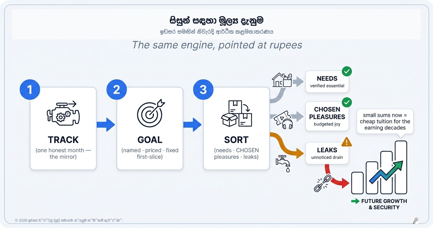 ශිෂ්යයන්ට මූල්ය කුසලතා: ඉගෙනීමේ ‘එන්ජිම’ රුපියල් සතවලට හැරවීම