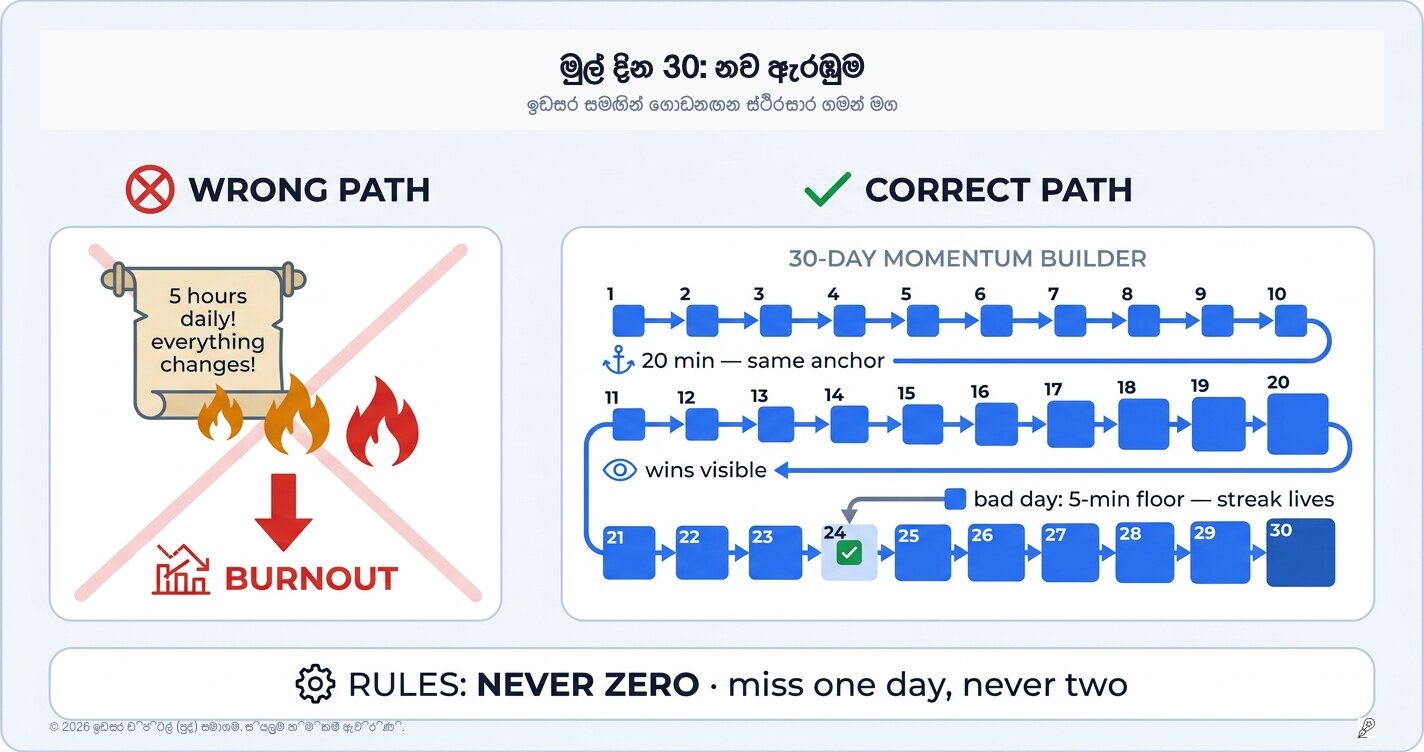 ආපසු හැරීමක පළමු දින 30: වේගය ලබාගන්නේ සැලසුමකින් මිස අධිෂ්ඨානයෙන් පමණක් නොවේ