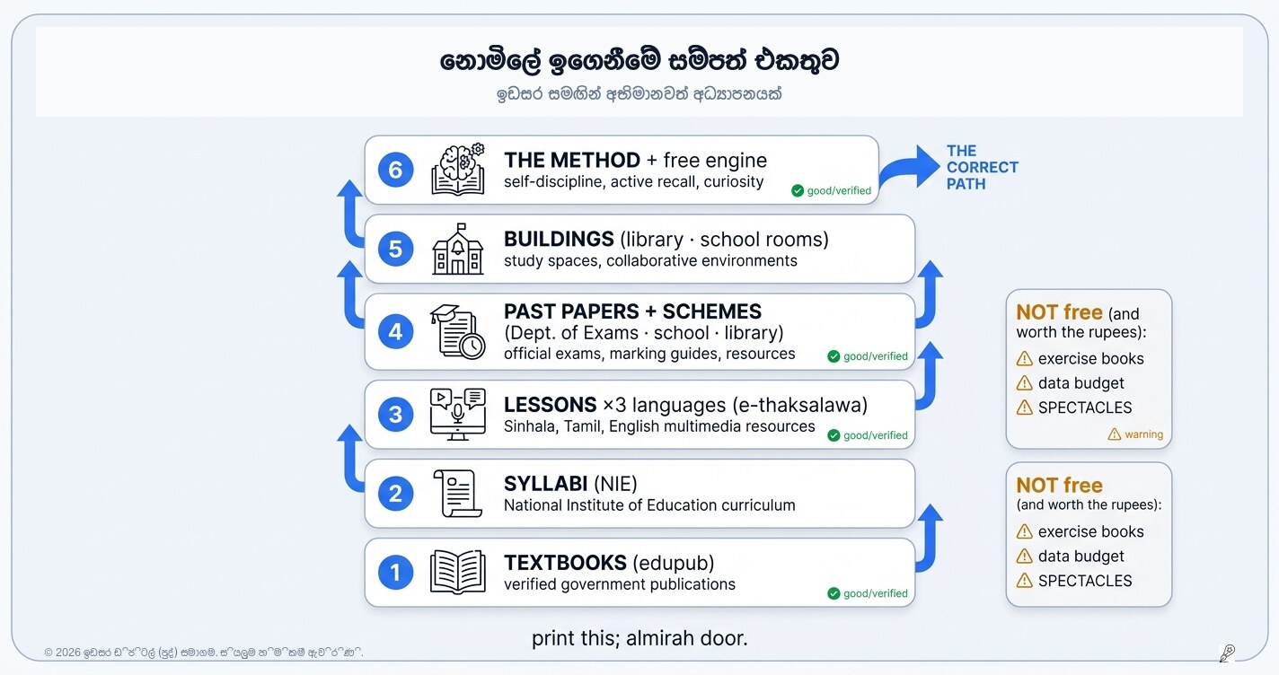සතයක්වත් වියදම් නොකර ඉගෙන ගන්න අවශ්‍ය සියල්ල: නොමිලේ ලැබෙන අධ්‍යාපන සම්පත් එකතුව