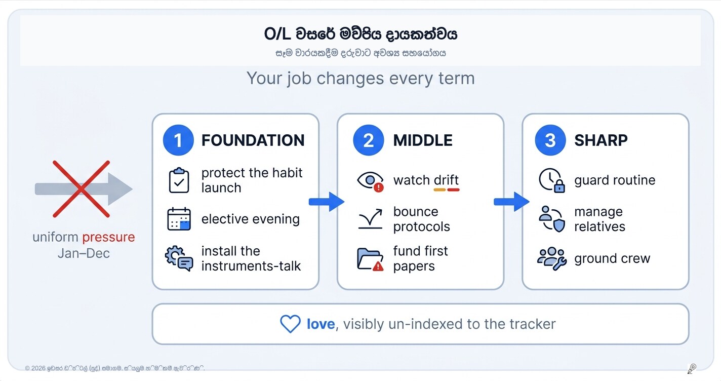 O/L අවුරුද්දේ දෙමාපියන්ට මාර්ගෝපදේශයක්: වාරයෙන් වාරයට ඔබේ වගකීම වෙනස් වේ