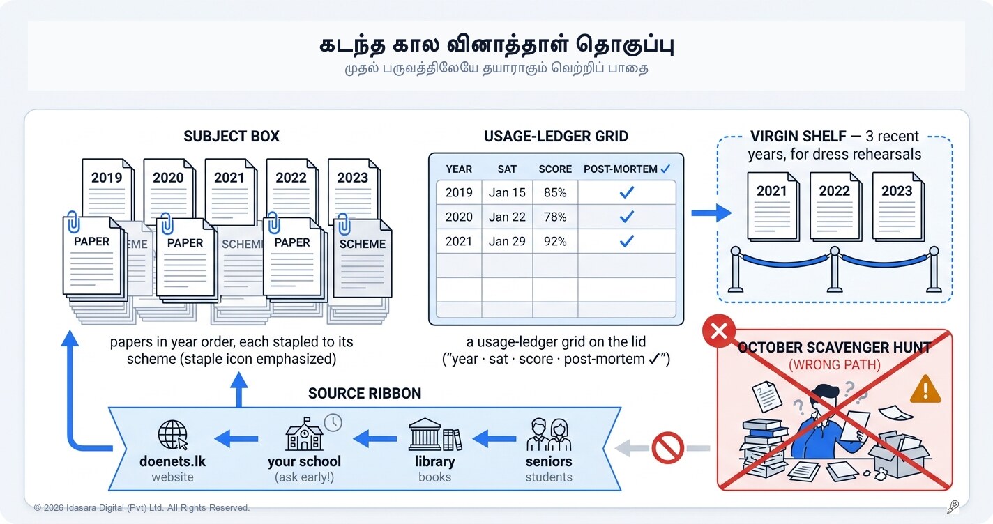 உங்கள் கடந்தகால வினாத்தாள் நூலகத்தை உருவாக்குதல்: முதலாம் தவணையின் சொத்து