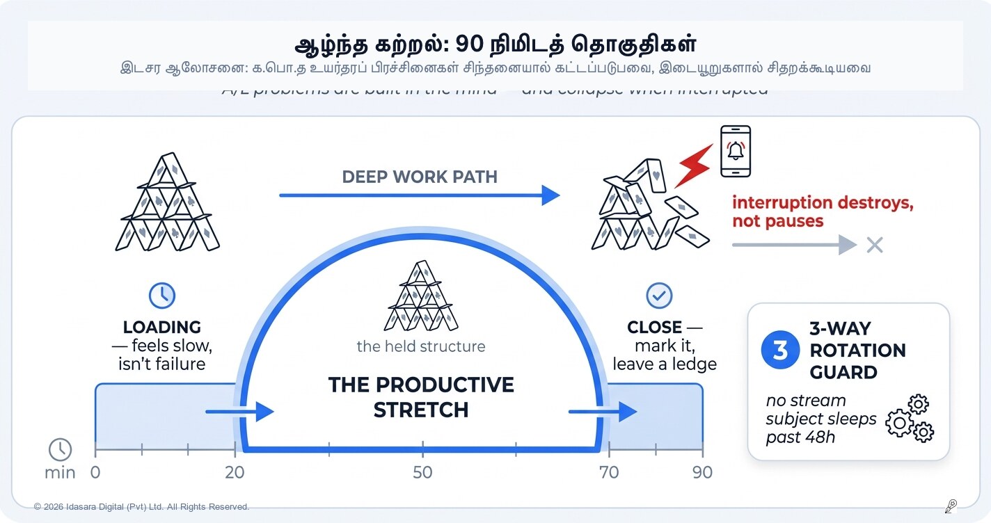 உயர்தர மாணவர்களுக்கான ஆழ்ந்த கற்றல்: கடினமான வினாக்களுக்கு ஏன் 90 நிமிடங்கள் தேவை?