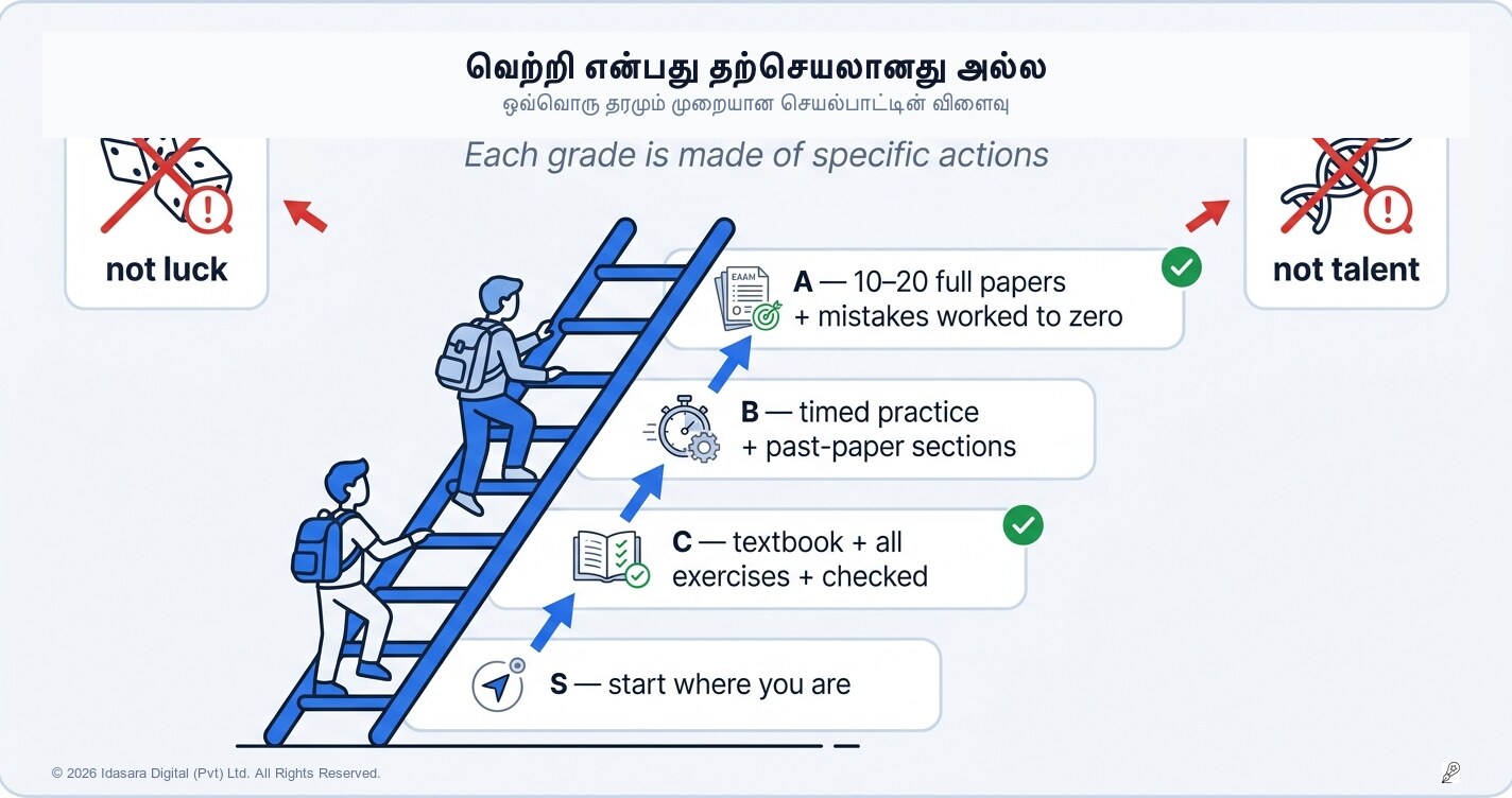 பெறுபேறுகள் என்பது ஒரு ஏணி போன்றது, அதிர்ஷ்டலாபச் சீட்டு அல்ல