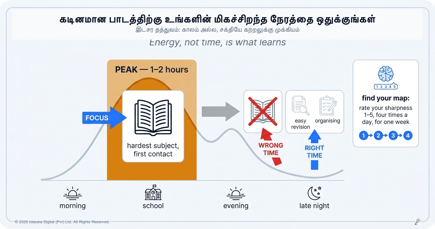 உங்களது கடினமான பாடத்திற்கு உங்களது சிறந்த நேரத்தை ஒதுக்குங்கள் — அதைக் கண்டறிந்து பாதுகாத்துக் கொள்ளுங்கள்
