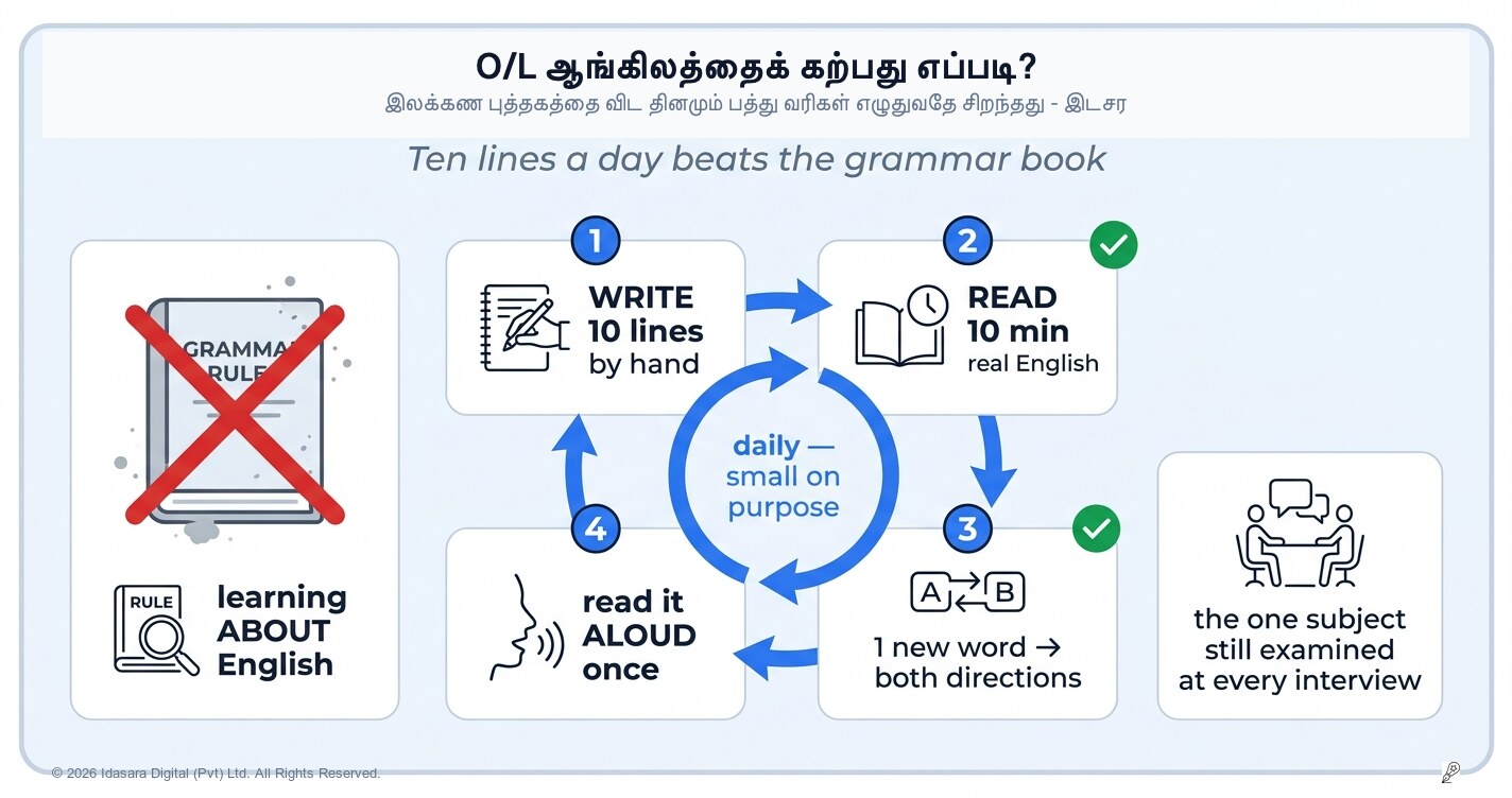 O/L ஆங்கிலம் படிப்பது எப்படி: பயன்படுத்திப் பழகுவதன் மூலம் கற்றுக்கொள்ளும் பாடம்