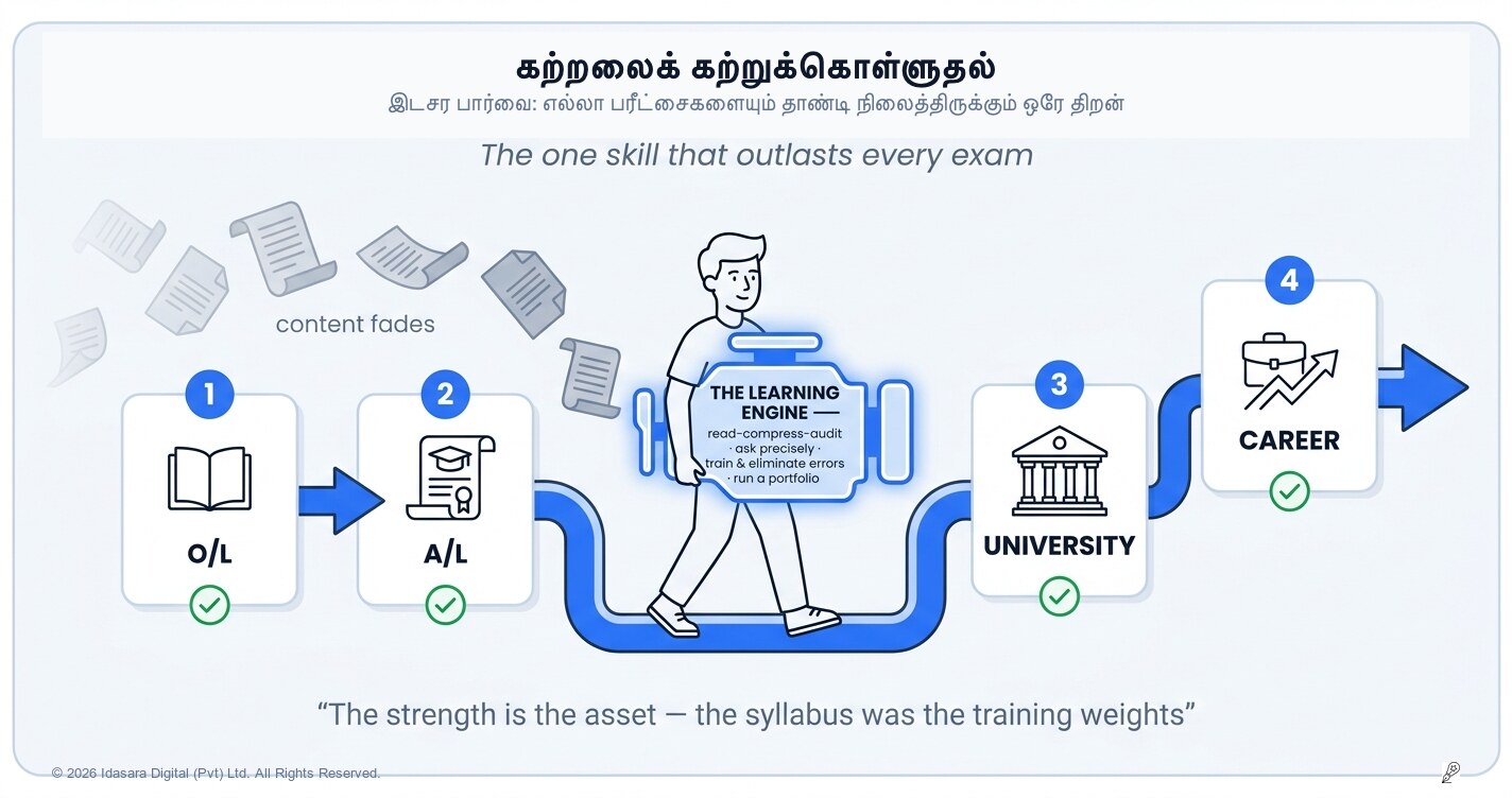 கற்றுக் கொள்வதற்கு கற்றுக் கொள்ளல்: பரீட்சைகளைத் தாண்டியும் நிலைத்து நிற்கும் ஒரே ஒரு திறன்