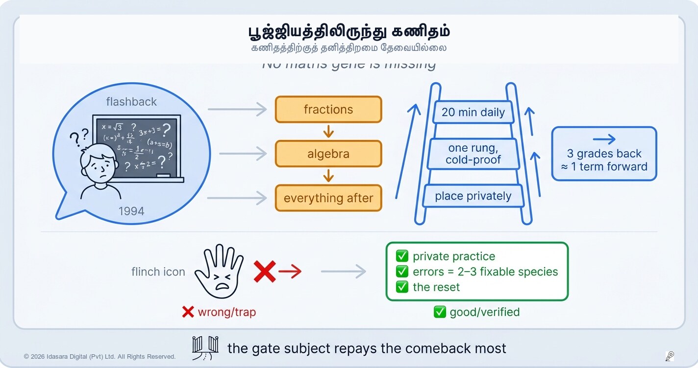 கணிதத்தில் பூஜ்ஜியத்திலிருந்து ஆரம்பிக்கலாம்: "எனக்கு கணிதம் வரவே வராது" என்று நினைக்கும் மாணவர்களுக்காக