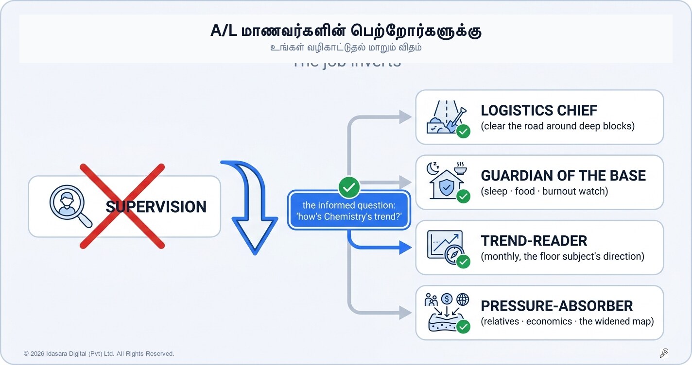 A/L மாணவரின் பெற்றோராக இருத்தல்: பொறுப்புகள் மாறும் தருணம்