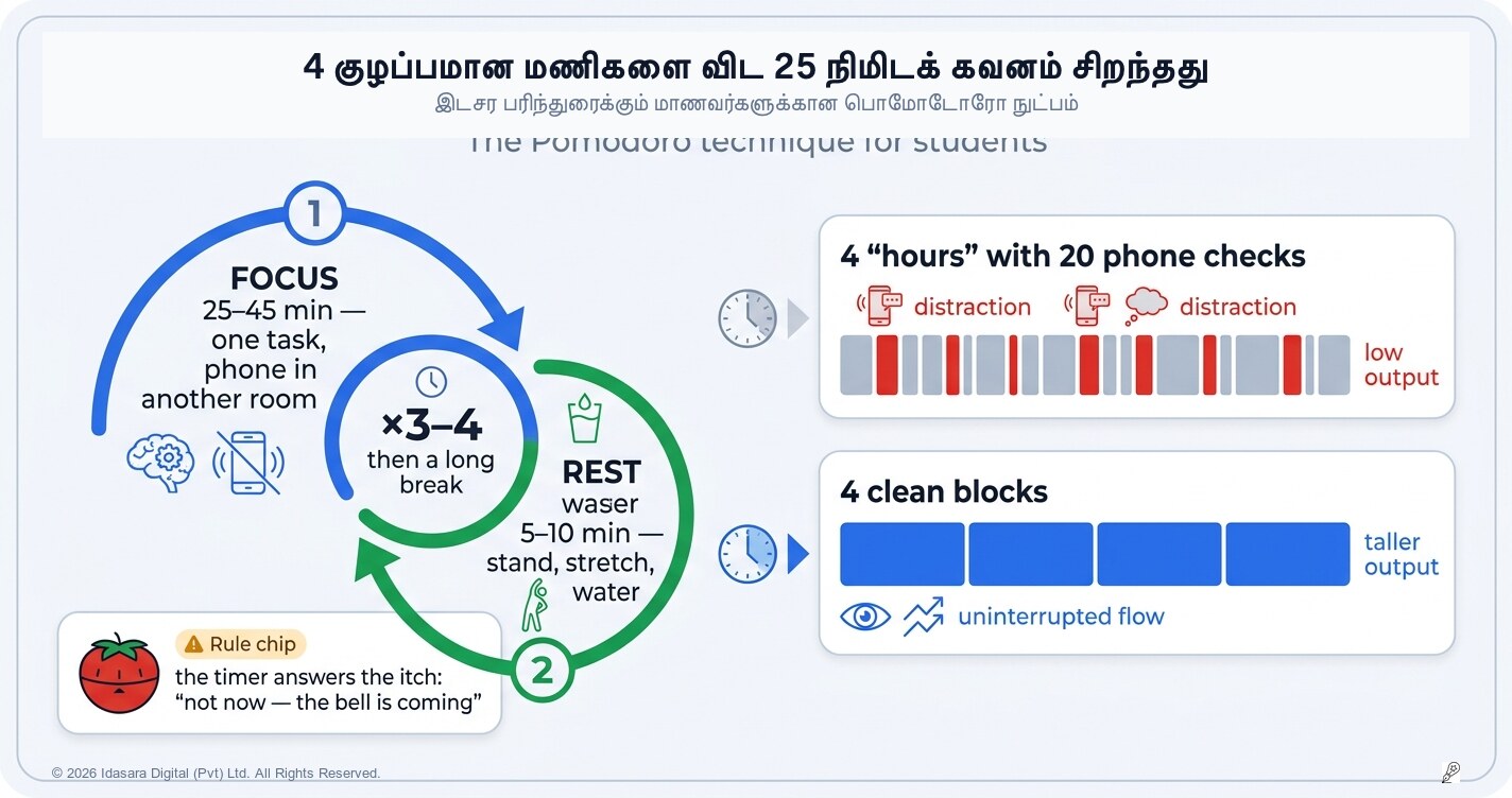பொமோடோரோ முறை: 4 மணிநேரக் கவனச்சிதறலை விட 25 நிமிடக் கவனம் சிறந்தது ஏன்?