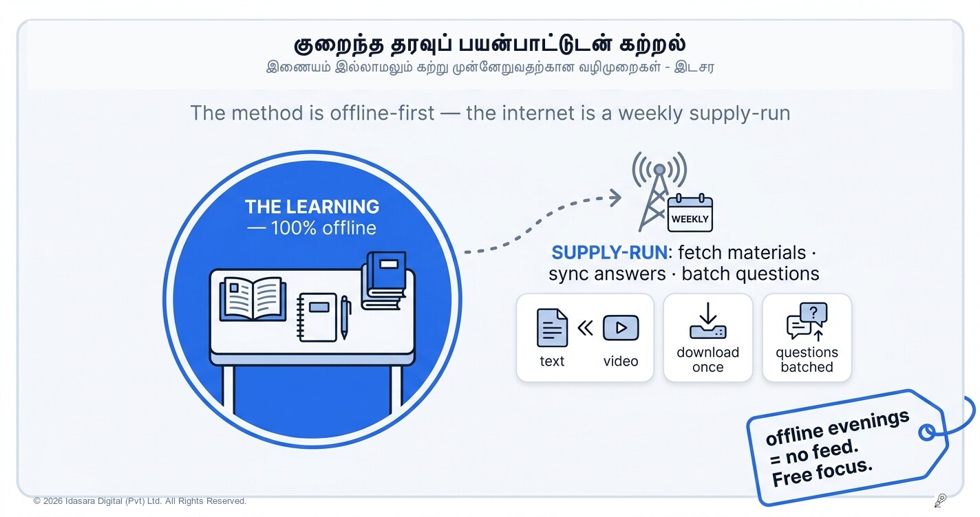குறைவான டேட்டா மற்றும் பலவீனமான சிக்னல் மூலம் படிப்பது: ஆஃப்லைன் வழிமுறையைப் பின்பற்றும் மாணவன்