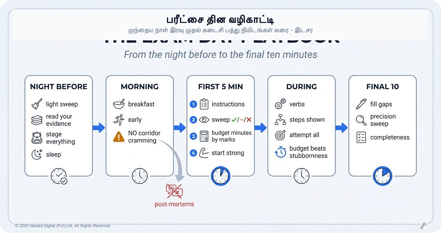 பரீட்சை தினத்திற்கான வழிகாட்டி: முந்தைய இரவு முதல் கடைசி பத்து நிமிடங்கள் வரை