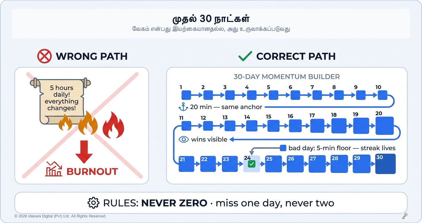 மாற்றத்திற்கான முதல் 30 நாட்கள்: வேகம் என்பது திட்டமிட்டு உருவாக்கப்படுவது, தானாக வருவது அல்ல