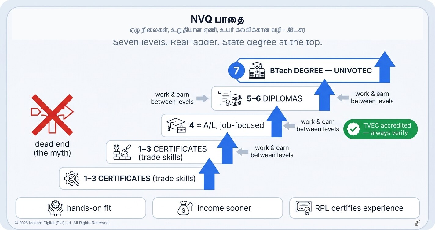 NVQ பாதை: தெளிவாக வரையறுக்கப்பட்ட ஒரு உண்மையான வழி
