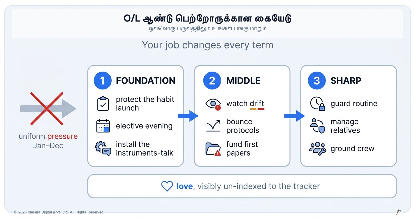 O/L ஆண்டுக்கான பெற்றோர் கையேடு: ஒவ்வொரு தவணையிலும் உங்கள் பணி மாறும்