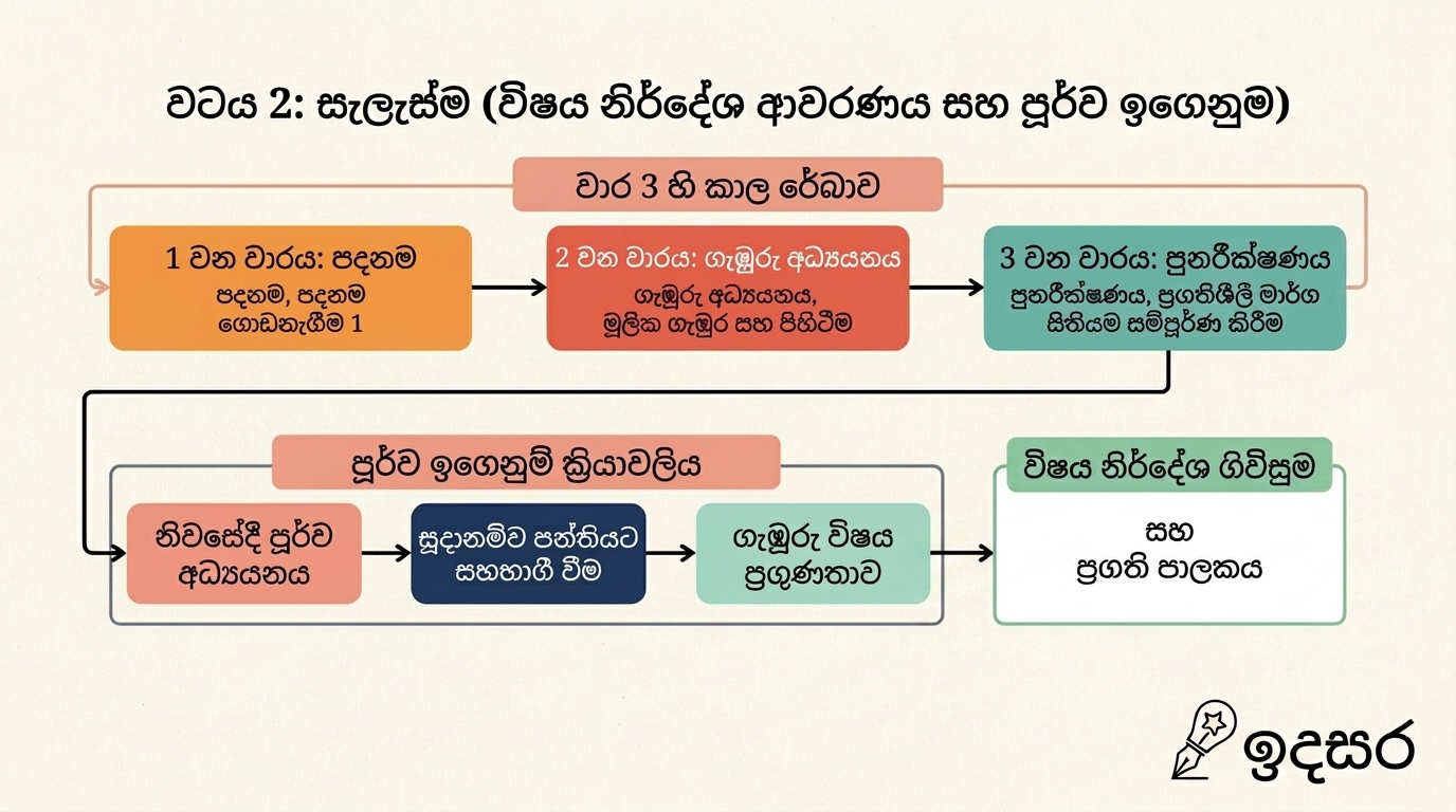 Layer 2: The Plan & Flipped Learning