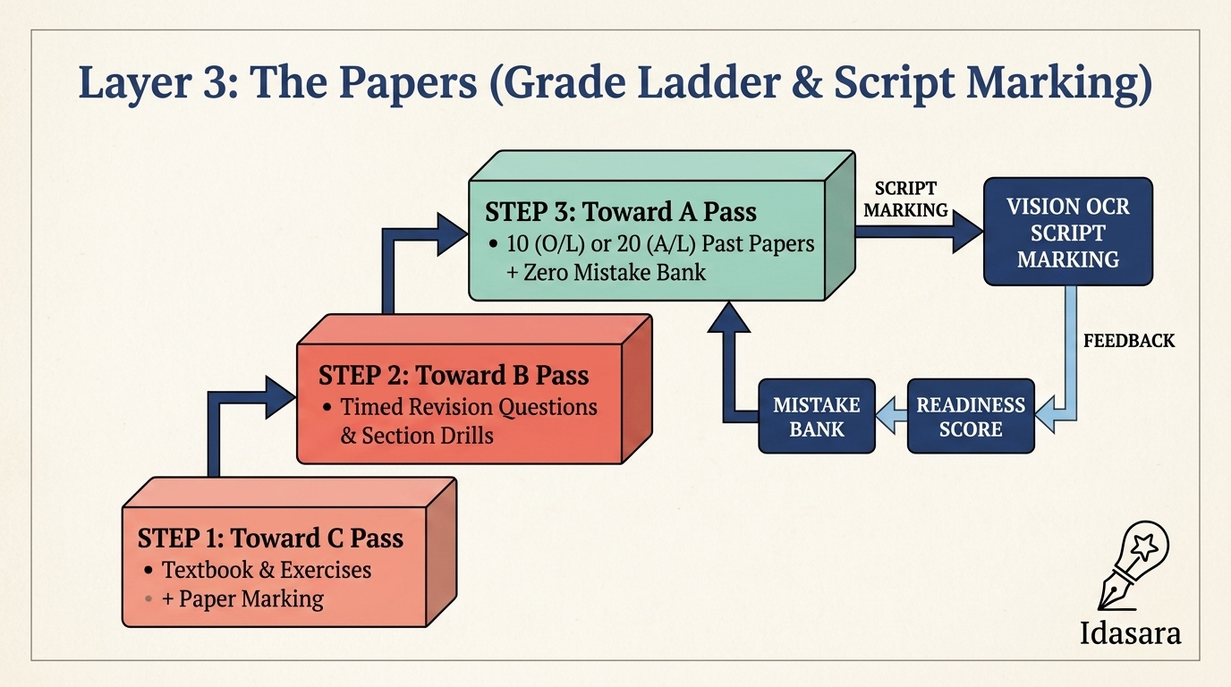 Layer 3: The Papers & Script Marking